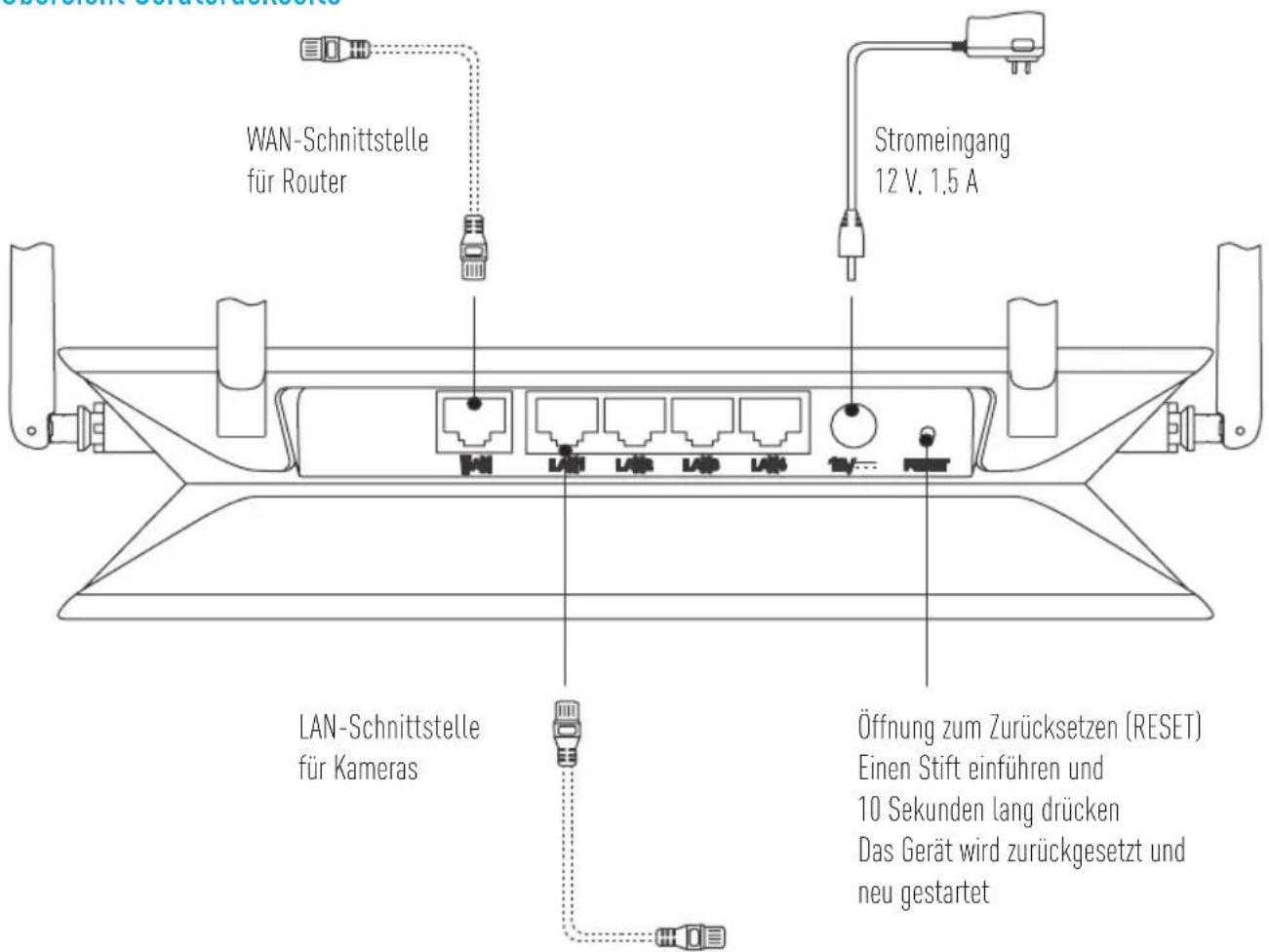 WAN-Schnittstelle für Router Stromeingang 12 V. 1.5 A LAN-Schnittstelle für Kameras Öffnung zum Zurücksetzen (RESET) Einen Stift einführen und 10 Sekunden lang drücken Das Gerät wird zurückgesetzt und neu gestartet