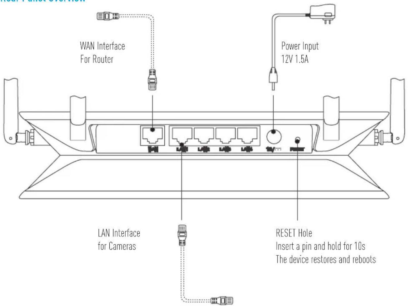 WAN Interface For Router Power Input 12V 1.5A LAN Interface for Cameras RESET Hole Insert a pin and hold for 10s The device restores and reboots