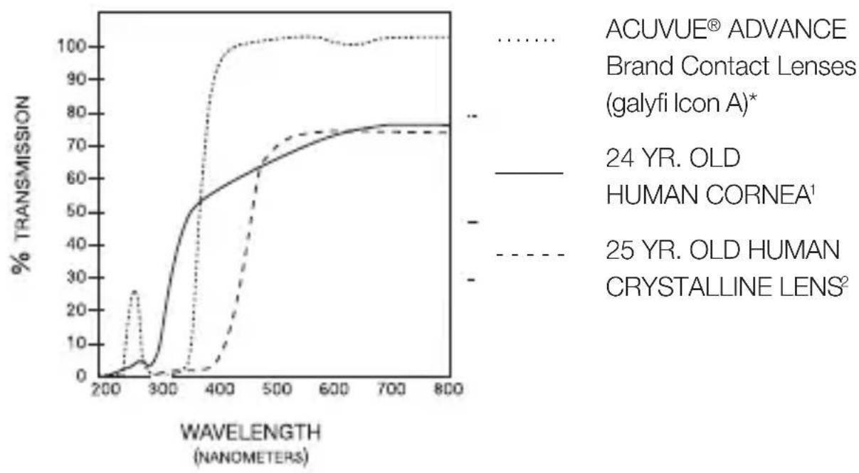 Johnson & Johnson Acuvue Advance - TRANSMITTANCE CURVE - 1