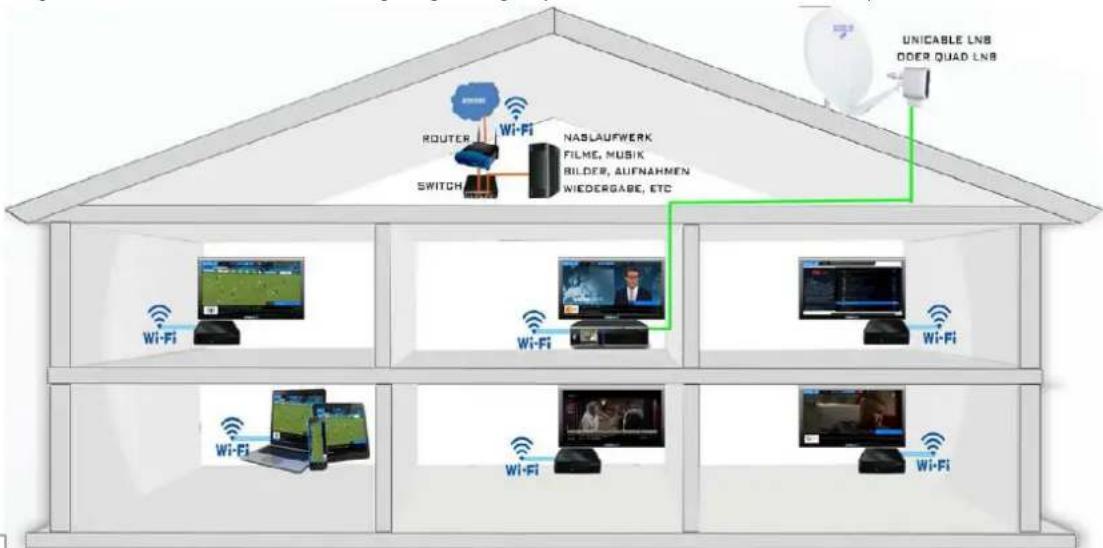 GigaBlue HD X3 - Vorteile DVb:S/S2, DVB-C, DVB-T/T2 über IP verteilen - 1