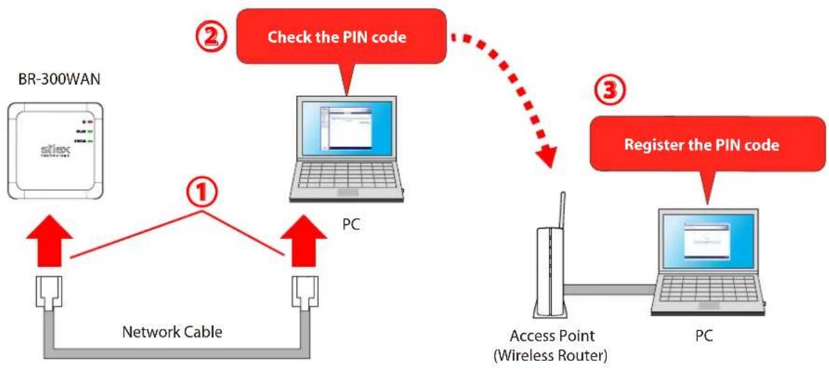 Silex BR-310AC - Wireless Configuration Using Smart Wireless Setup (PIN Code) - 1