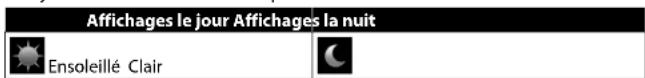 Affichages le jour Affichages la nuit Ensoleillé Clair
