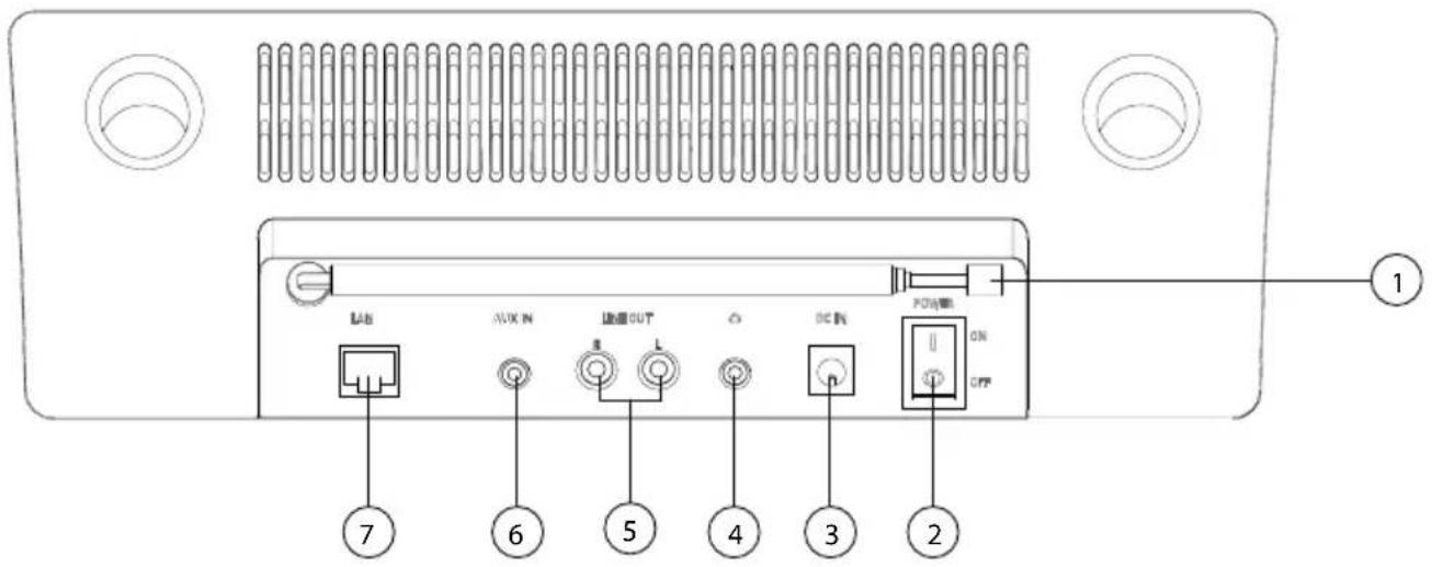LAB AUX IN LED OUT DC IN POWER ON OFF ① ⑦ ⑥ ⑤ ④ ③ ②