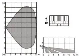 Jablotron JA-150P - Detection characteristics - 1