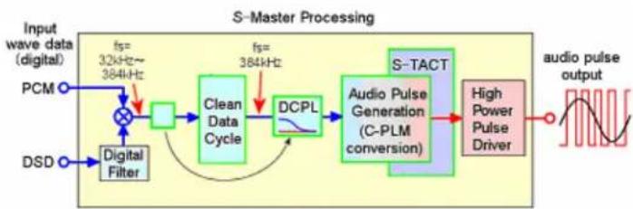 SONY ST-S555ES - Inside the S-Master Pro process - 1