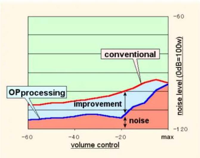 SONY ST-S700ES - OP Processing with 0.5 dB steps - 1