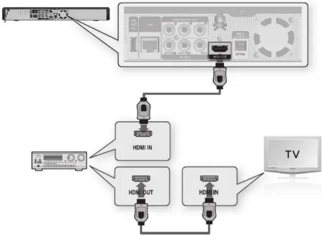 SAMSUNG BD-P1595A - ANSCHLUSS AN EIN AUDIOSYSTEM (HDMI-UNTERSTÜTZTER VERSTÄRKER) - 1