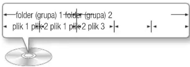 folder (grupa) 1 folder (grupa) 2 plik 1 plik 2 plik 1 plik 2 plik 3