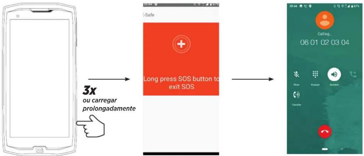graph LR A["3x ou carregar prolongadamente"] --> B["Long press SOS button to exit SOS"] B --> C["Call: 06 01 02 03 04"]