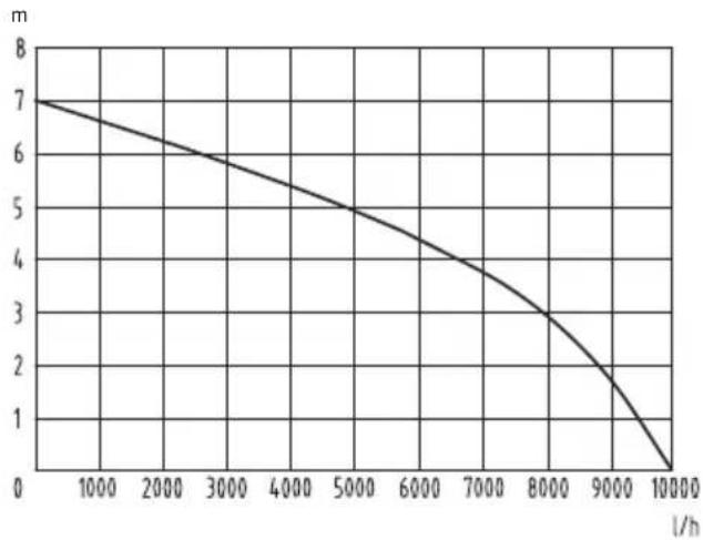 FLORABEST FTP 400 B2 - Datos de rendimiento - 1