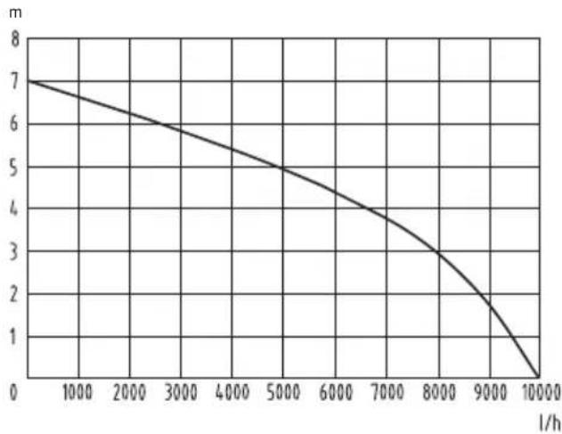 FLORABEST FTP 400 B2 - Performance data - 1