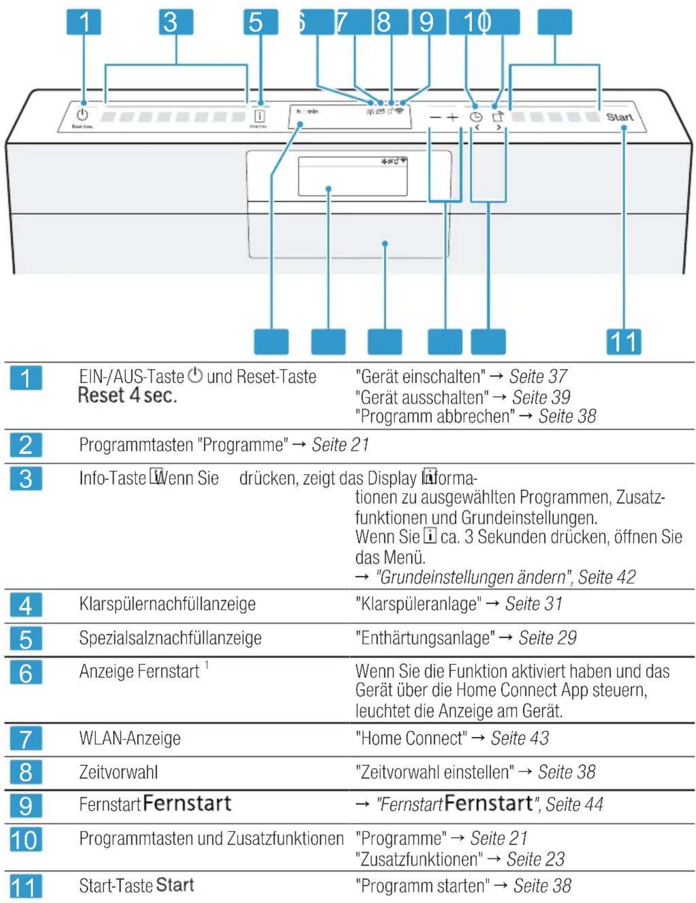 SIEMENS SX87YX00BD - Bedienelemente - 1