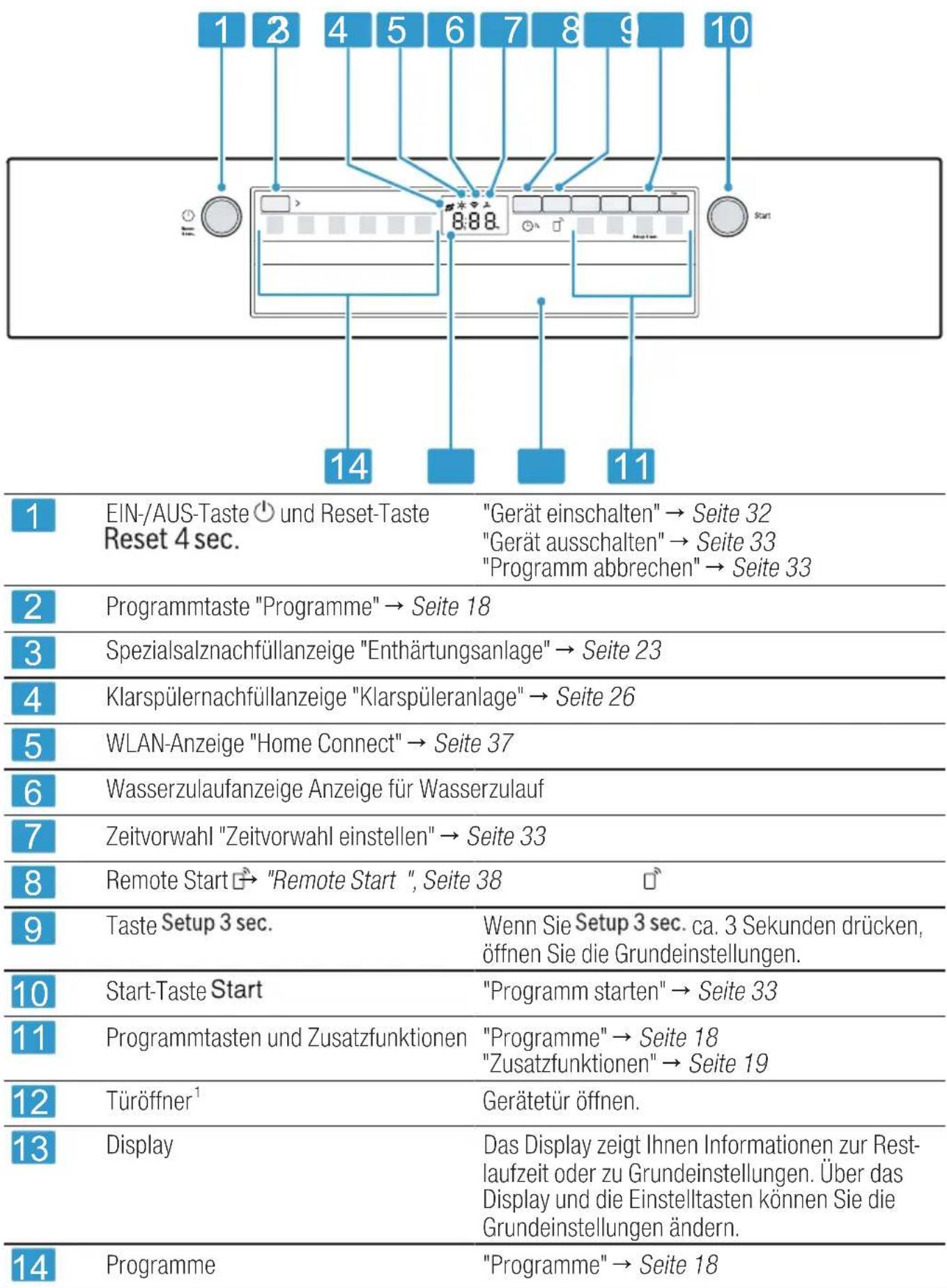 BOSCH SPS2HKW41E - Bedienelemente - 1