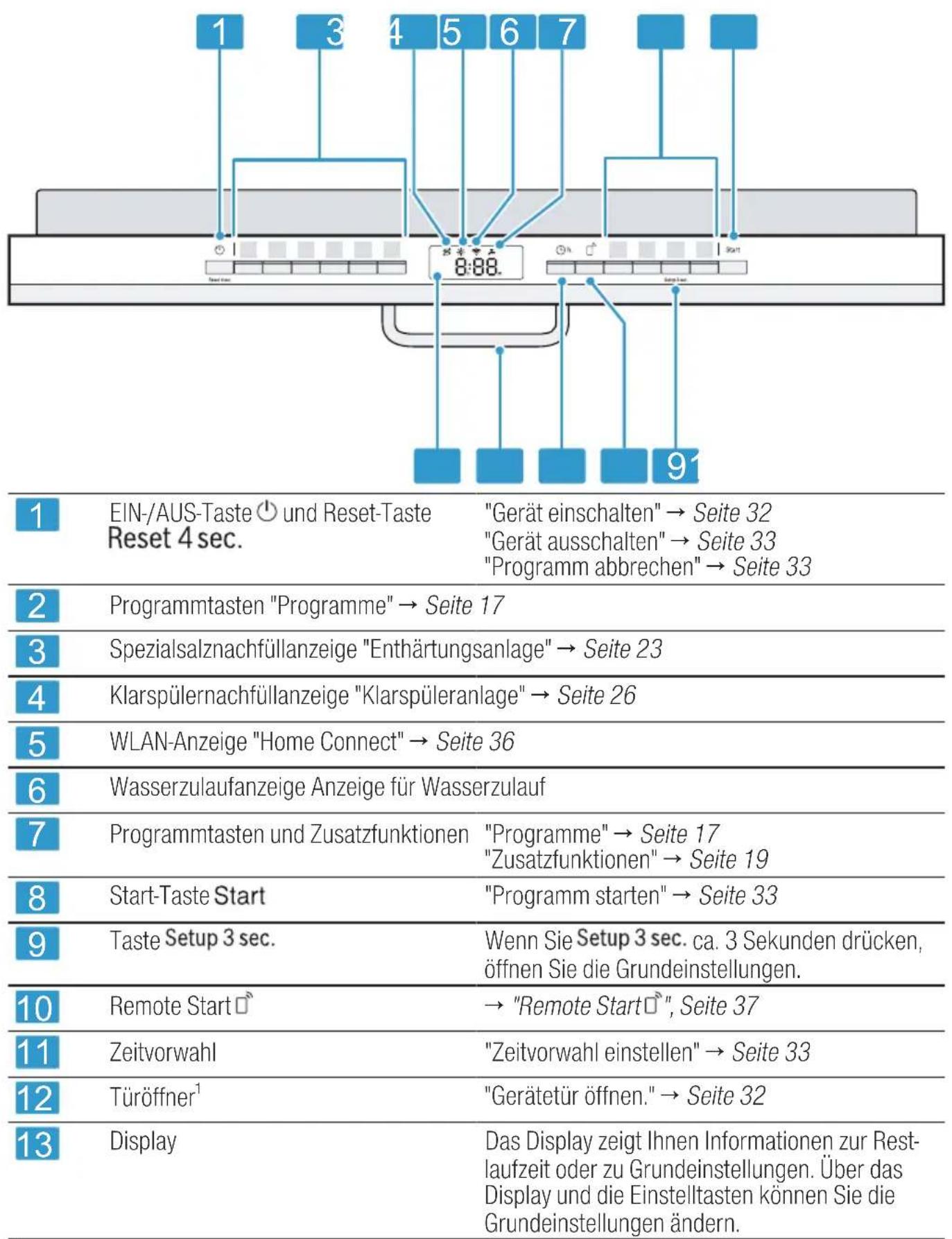 BOSCH SMS6ECI03E - Bedienelemente - 1