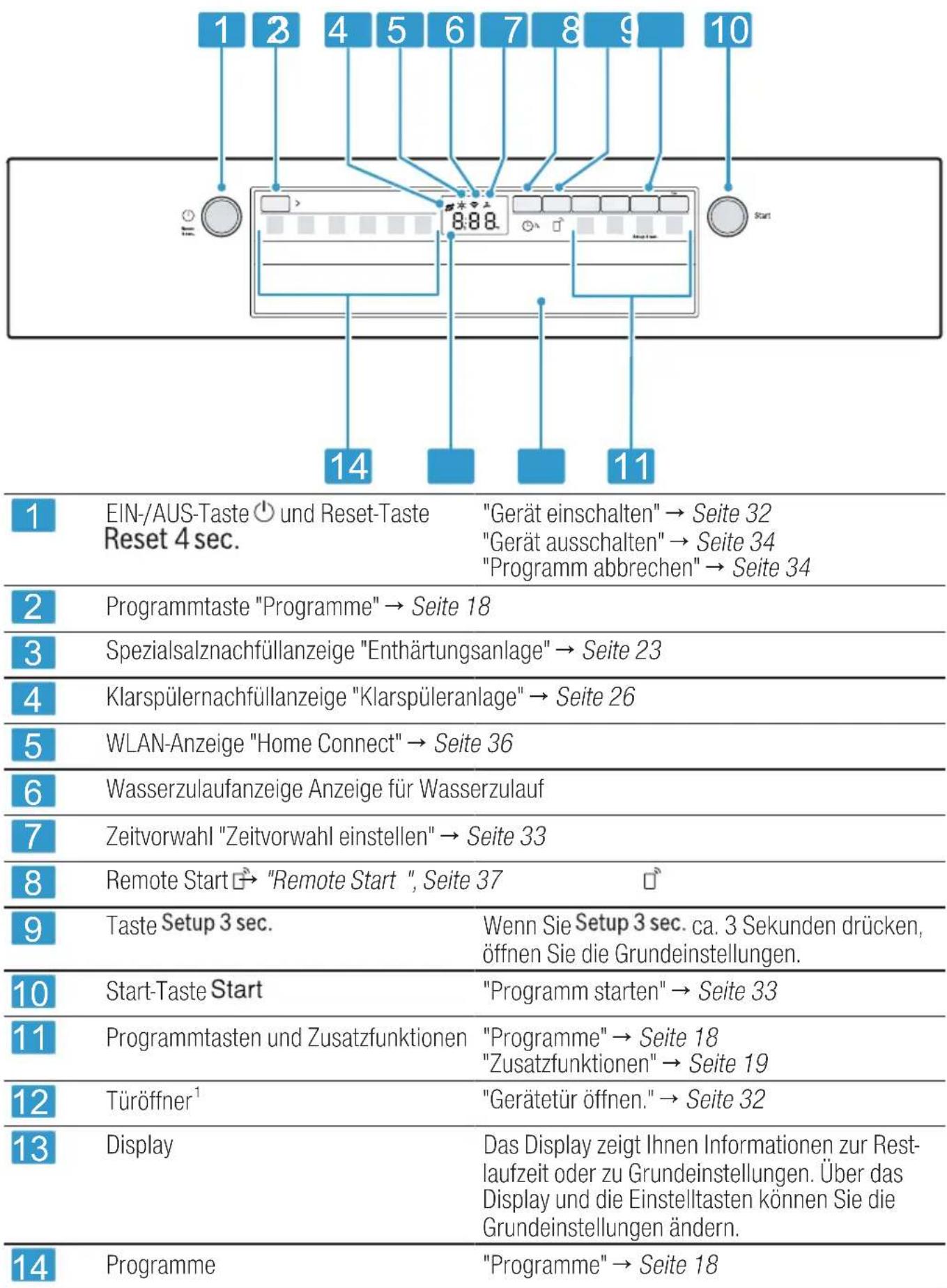 BOSCH SPI2XMS01E - Bedienelemente - 1