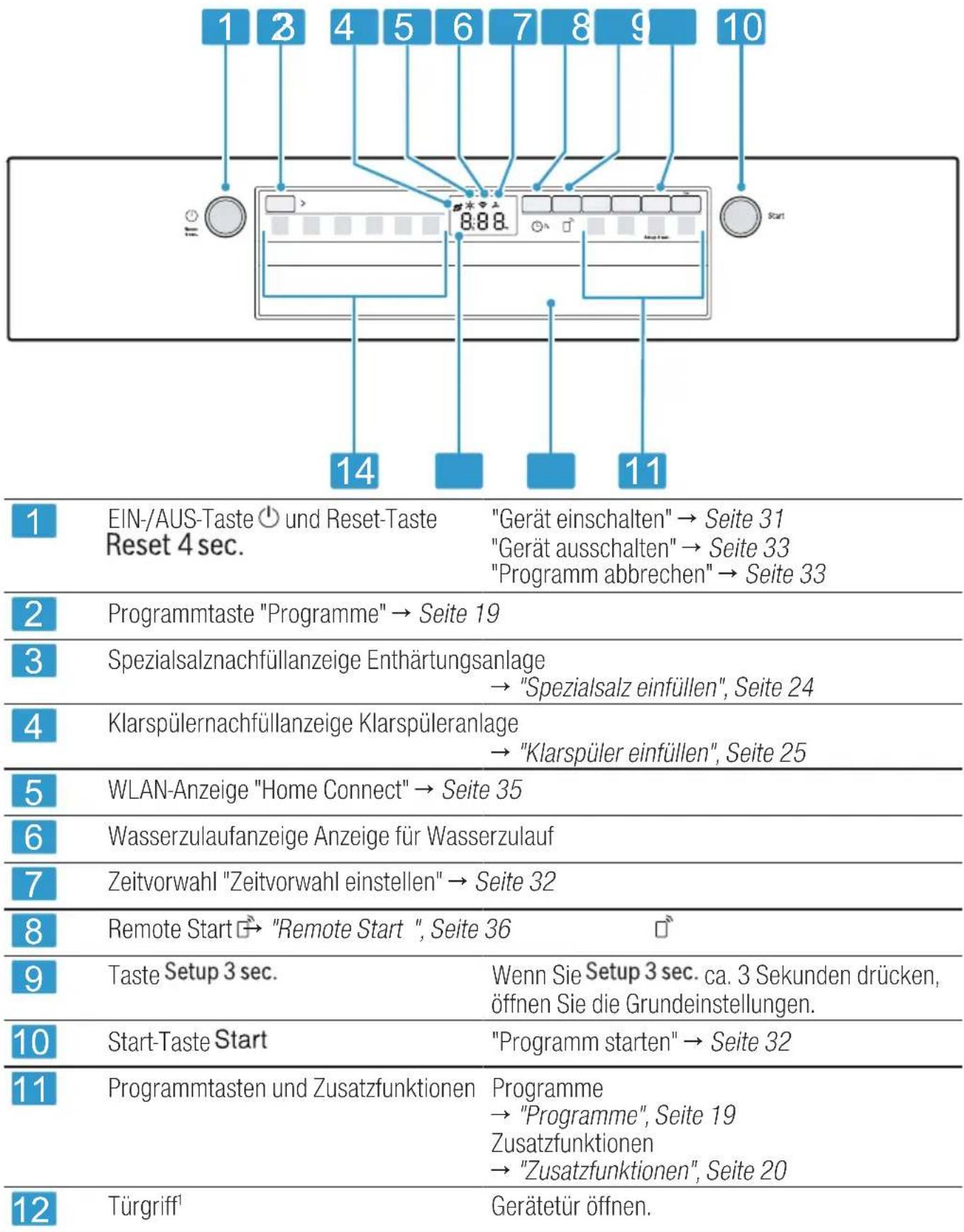 BOSCH SMI2ITS27E - Bedienelemente - 1