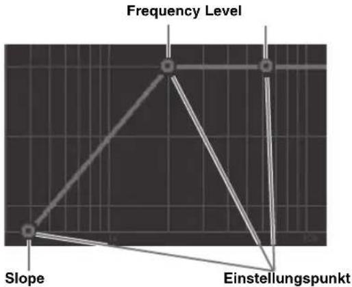 Frequency Level Slope Einstellungspunkt