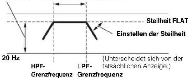 20 Hz HPF- Grenzfrequenz LPF- Grenzfrequenz Steilheit FLAT Einstellen der Steilheit (Unterscheidet sich von der tatsächlichen Anzeige.)