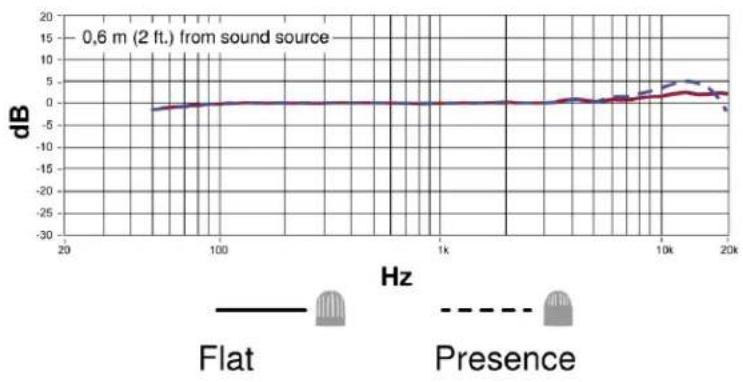 SHURE TwinPlex TH53 - Frequency Response - 1