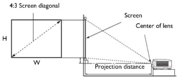 4:3 Screen diagonal H W Screen Center of lens Projection distance