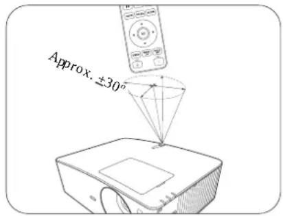 Approx. ±30°