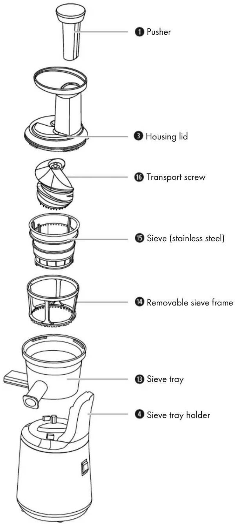 ① Pusher ③ Housing lid ⑯ Transport screw ⑮ Sieve (stainless steel) ⑭ Removable sieve frame ⑬ Sieve tray ⑭ Sieve tray holder