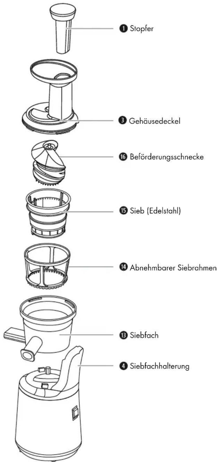 ① Stopfer ③ Gehäusedeckel ⑯ Beförderungsschnecke ⑮ Sieb (Edelstahl) ⑭ Abnehmbarer Siebrahmen ⑬ Siebfach ⑭ Siebfachhalterung