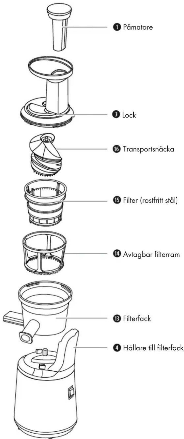 ① Påmatare ③ Lock ⑯ Transportsnäcka ⑮ Filter (rostfritt stål) ⑭ Avtagbar filterram ⑬ Filterfack ⑭ Hållare till filterfack