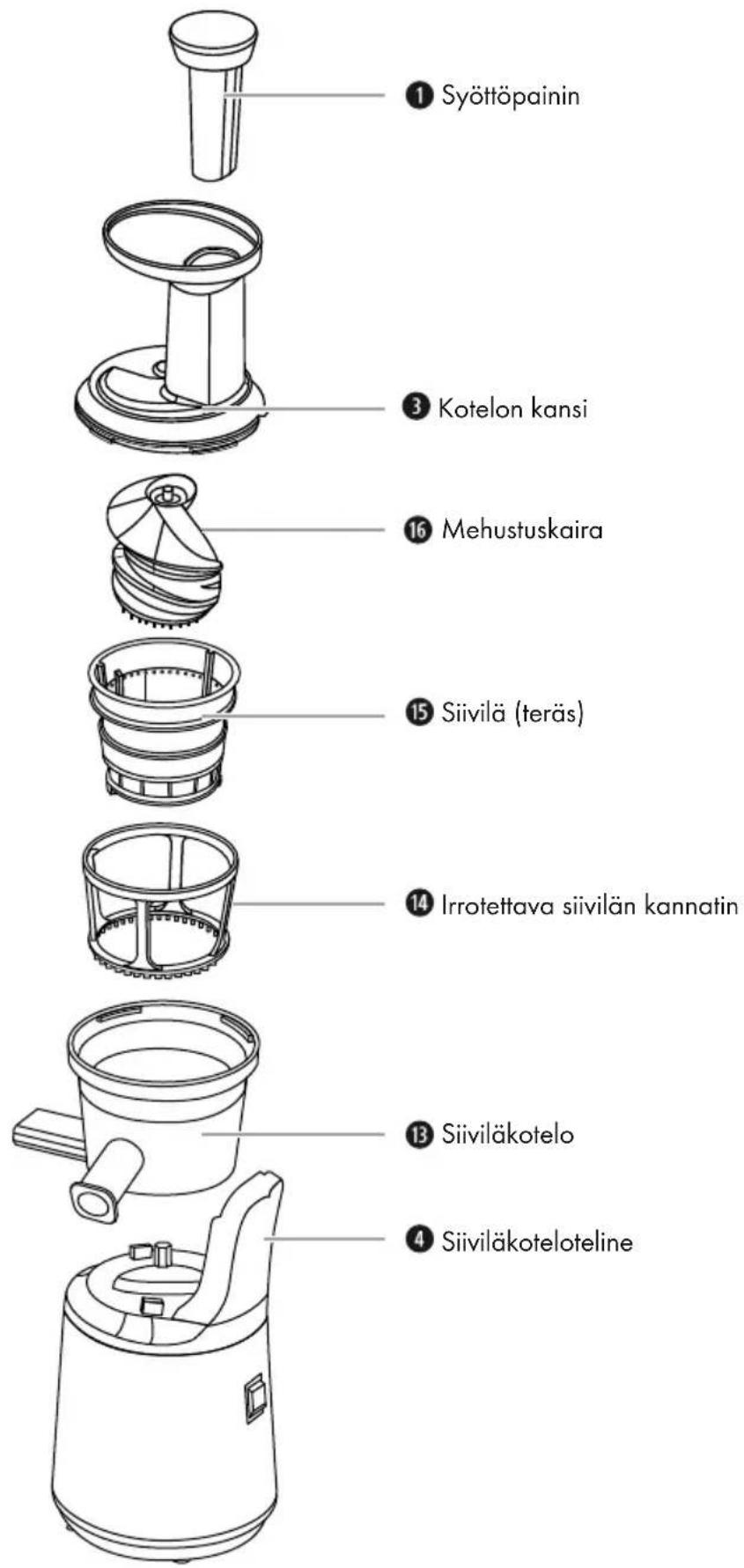 ① Syöttöpainin ③ Kotelon kansi ⑯ Mehustuskaira ⑮ Siivilä (teräs) ⑭ Irrotettava siivilän kannatin ⑬ Siiviläkotelo ⑭ Siiviläkoteloteline