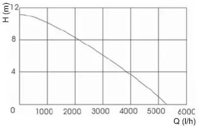 FLORABEST FRP 350 B2 - Données de capacité - 1