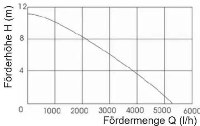 FLORABEST FRP 350 B2 - Leistungsdaten - 1