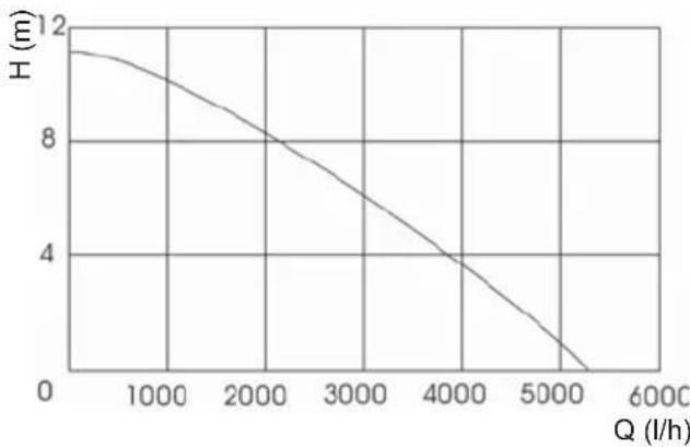 FLORABEST FRP 350 B2 - Prestatievermogen - 1