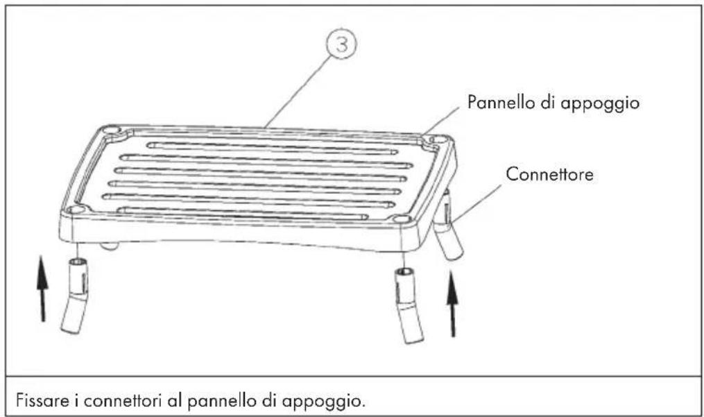 3 Pannello di appoggio Connettore Fissare i connettori al pannello di appoggio.