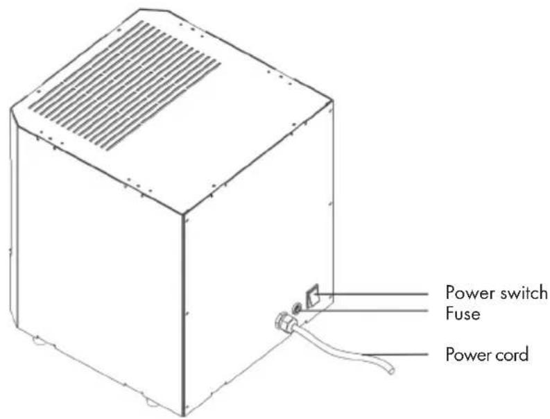 Power switch Fuse Power cord