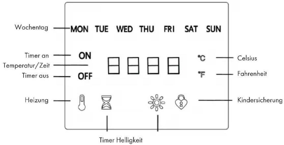Wochentag MON TUE WED THU FRI SAT SUN Timer an ON °C Celsius Temperatur/Zeit Timer aus OFF °F Fahrenheit Heizung Timer Helligkeit Kindersicherung