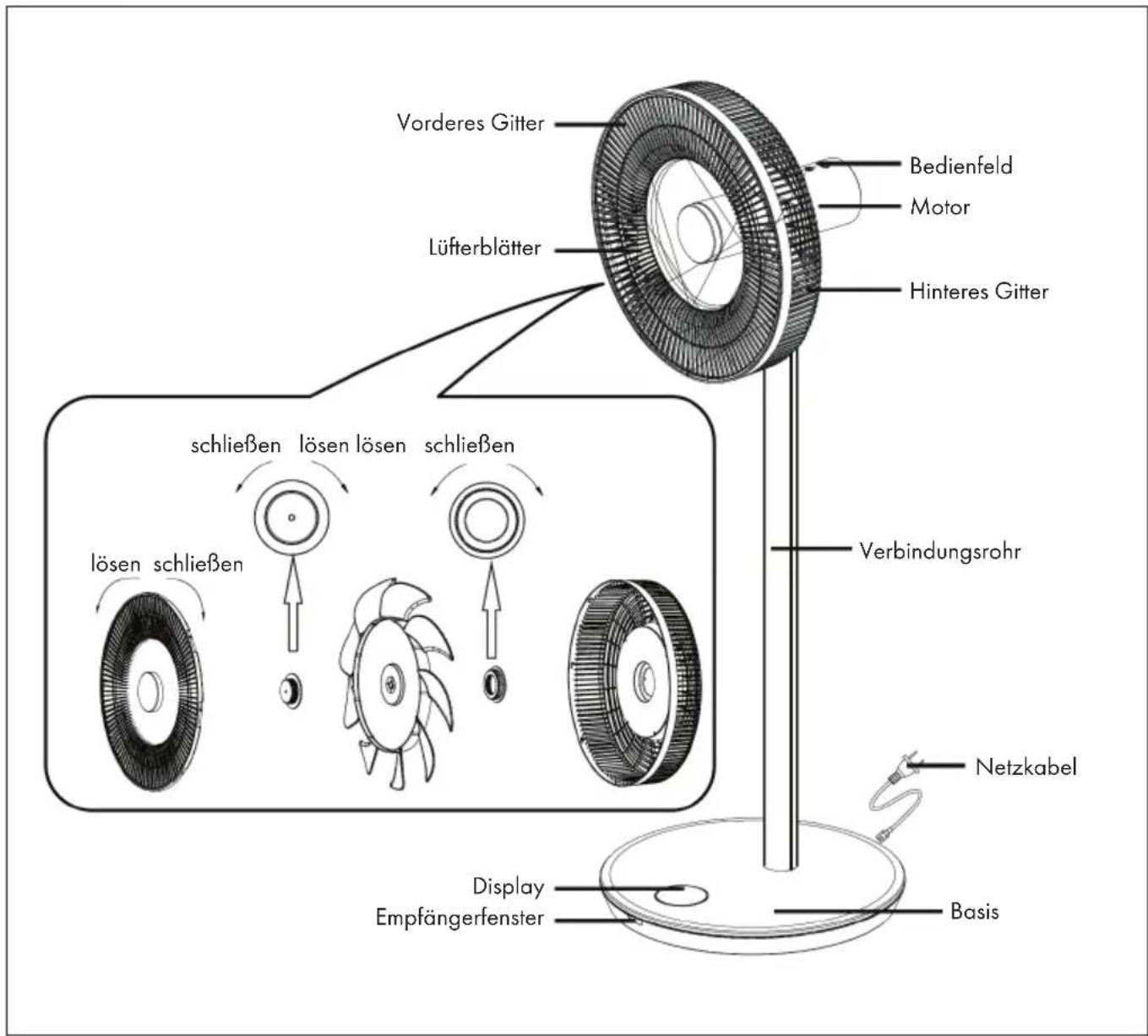 Vorderes Gitter Bedienfeld Motor Lüfterblätter Hinteres Gitter schließen lösen lösen schließen lösen schließen Verbindungsrohr Netzkabel Display Empfängerfenster Basis