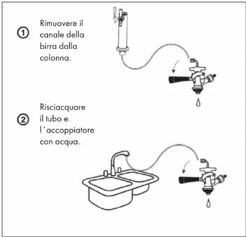 ① Rimuovere il canale della birra dalla colonna. ② Risciacquare il tubo e l'accoppiatore con acqua.
