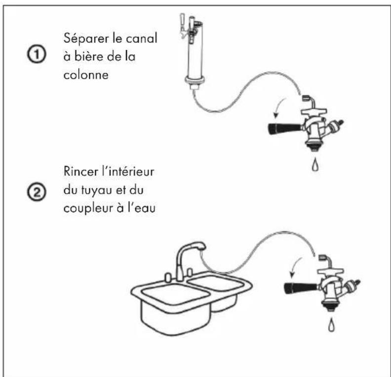 ① Séparer le canal à bière de la colonne ② Rincer l'intérieur du tuyau et du coupleur à l'eau