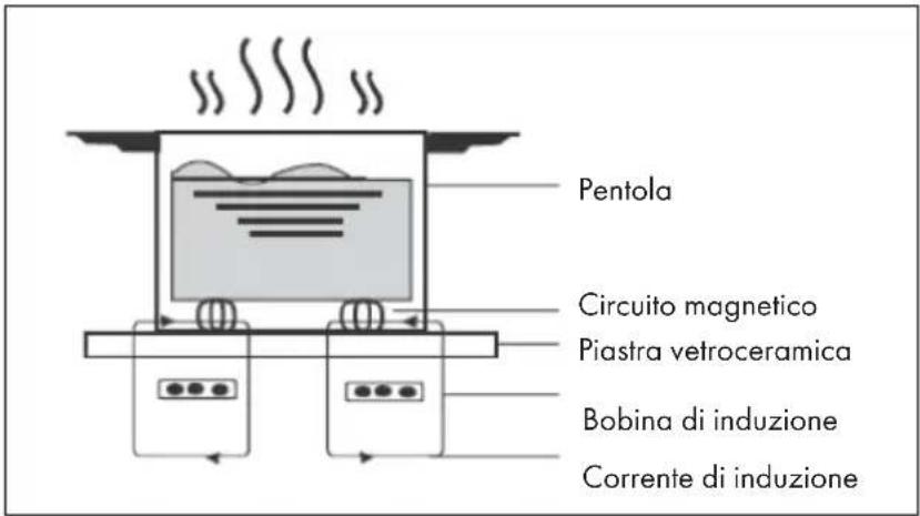 Pentola Circuito magnetico Piastra vetroceramica Bobina di induzione Corrente di induzione