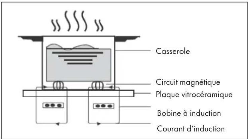Casserole Circuit magnétique Plaque vitrocéramique Bobine à induction Courant d'induction