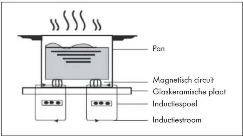 Pan Magnetisch circuit Glaskeramische plaat Inductiespoel Inductiestroom
