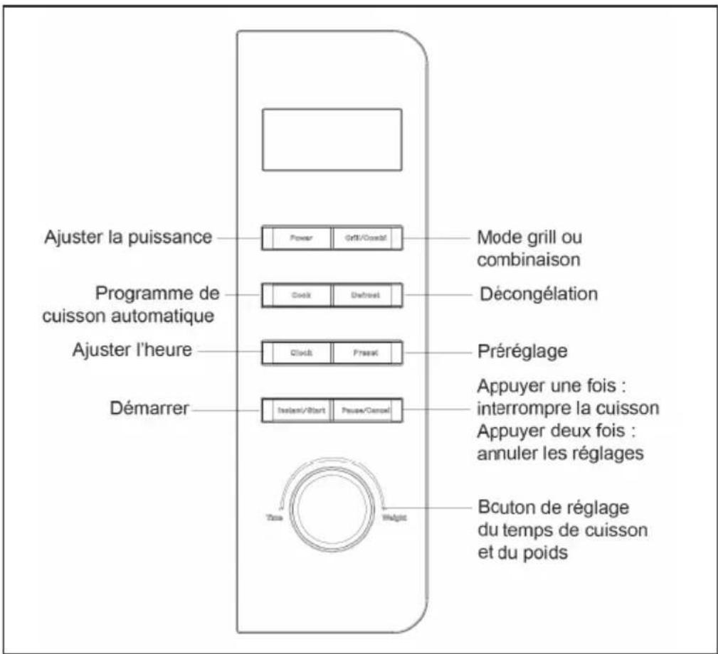 Ajuster la puissance Programme de cuisson automatique Ajuster l'heure Démarrer Mode grill ou combinaison Décongélation Préréglage Appuyer une fois : interrompre la cuisson Appuyer deux fois : annuler les réglages Bcuton de réglage du temps de cuisson et du poids