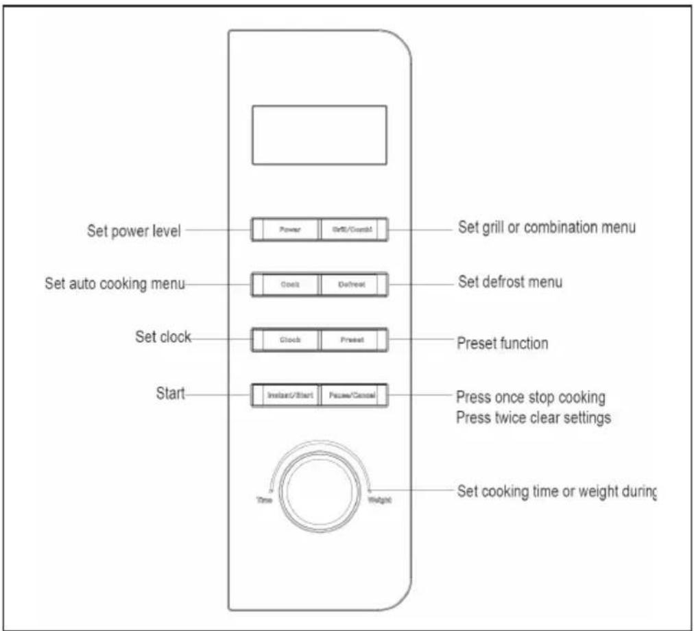 Set power level Set auto cooking menu Set clock Start Power Grill/Combo1 Costs Defrost Clocks Preset Instant/Start Focus/Combo1 Set grill or combination menu Set defrost menu Preset function Press once stop cooking Press twice clear settings Time Weight Set cooking time or weight during