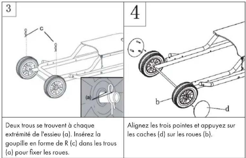 3 4 Deux trous se trouvent à chaque extrémité de l'essieu (a). Insérez la goupille en forme de R (c) dans les trous (a) pour fixer les roues. Alignez les trois pointes et appuyez sur les caches (d) sur les roues (b).