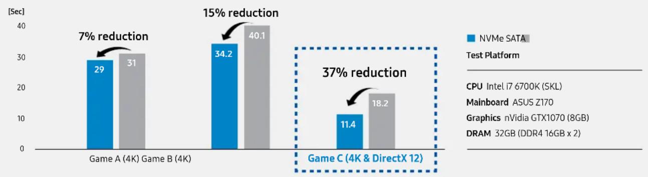 SAMSUNG MZ-V6P1T0 - Samsung NVMe SSD acceleration for 4K and DirectX 12 games - 1