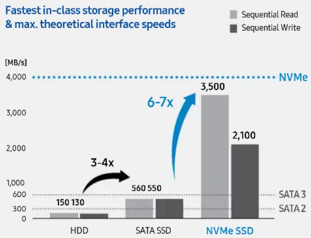 SAMSUNG MZ-V6E1T0 - More gains from NVMe SSDs - 1