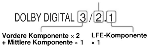 DOLBY DIGITAL 3 / 2.1 Vordere Komponente × 2 LFE-Komponente + Mittlere Komponente × 1 × 1