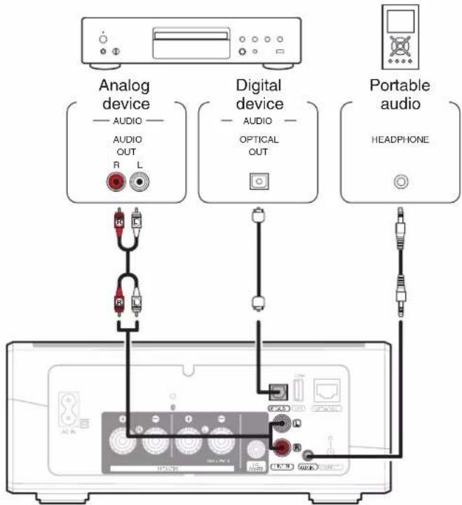 Analog device AUDIO AUDIO OUT R L Digital device AUDIO OPTICAL OUT Portable audio HEADPHONE