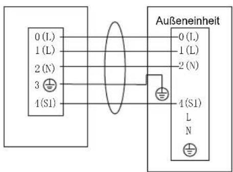0 (L), 1 (L), 2 (N), 3, 4 (S1). Außeneinheit: 0 (L), 1 (L), 2 (N), 4 (S1). L, N.