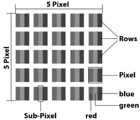 5 Pixel 5 Pixel Sub-Pixel red Rows Pixel blue green